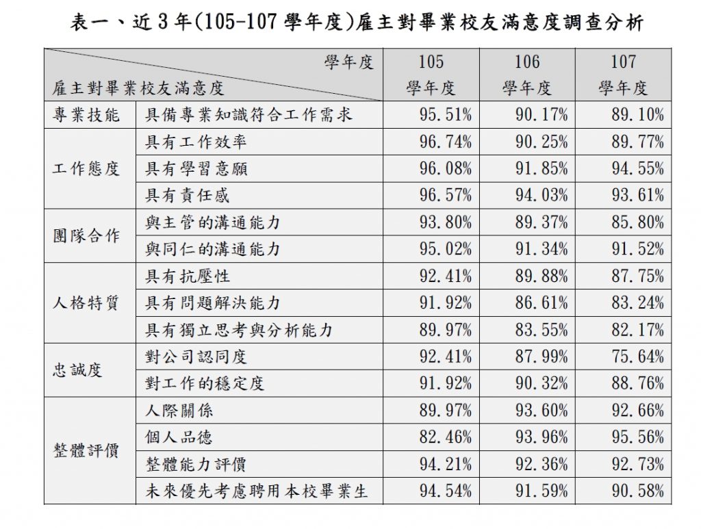 雇主滿意度調查 職涯發展暨校友服務中心